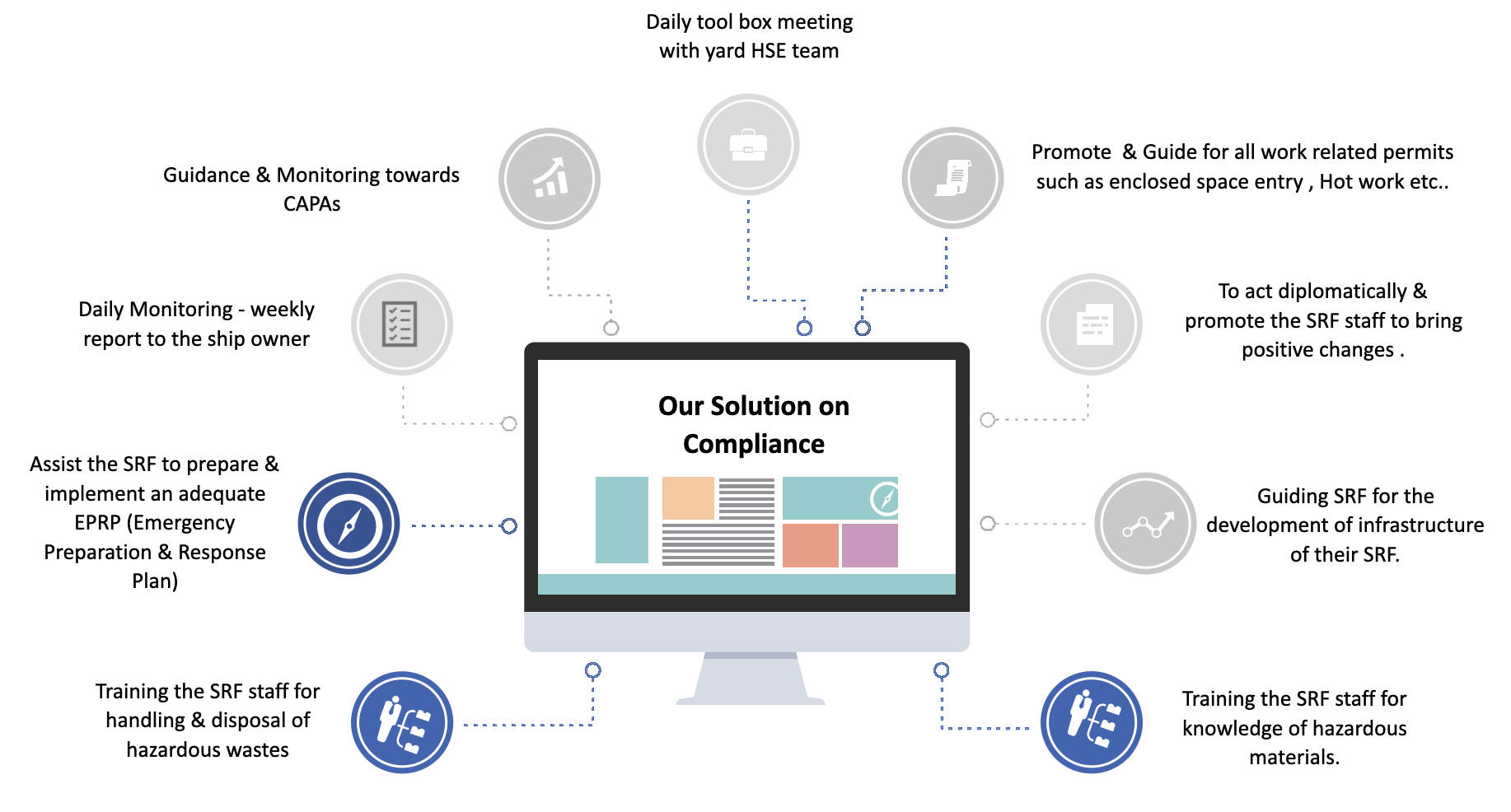 Our Solution on Compliance